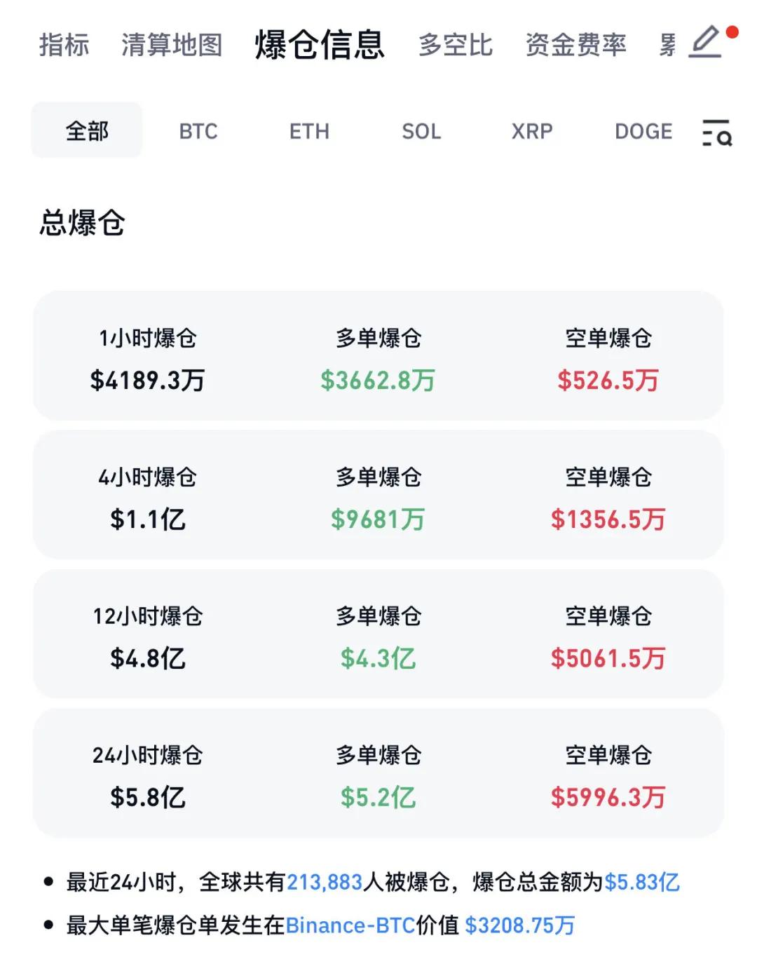 突然暴跌！超21萬(wàn)人爆倉(cāng)