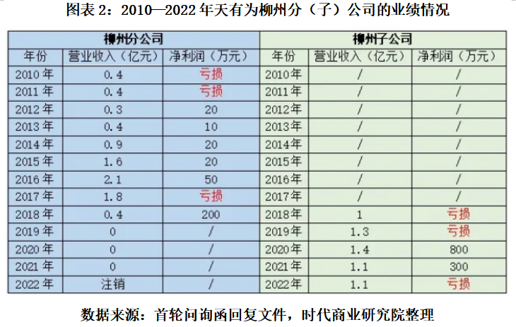 打工十余年獲贈(zèng)上億元股權(quán)，天有為柳州子公司前負(fù)責(zé)人彭超云是誰