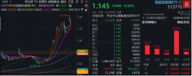 無(wú)懼美股“黑色星期一”，中國(guó)股市走出獨(dú)立行情！布局好時(shí)機(jī)？港股互聯(lián)網(wǎng)ETF（513770）近10日吸金5.59億元