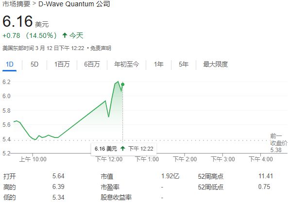 QBTS量子計算超越傳統(tǒng)超算，運算速度領先百萬年！股價一度飆漲近19%