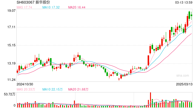 振華股份回應(yīng)金屬鉻銷售價(jià)格上調(diào)：提價(jià)將有利于公司盈利，行業(yè)內(nèi)其他公司產(chǎn)品價(jià)格應(yīng)該也會調(diào)整
