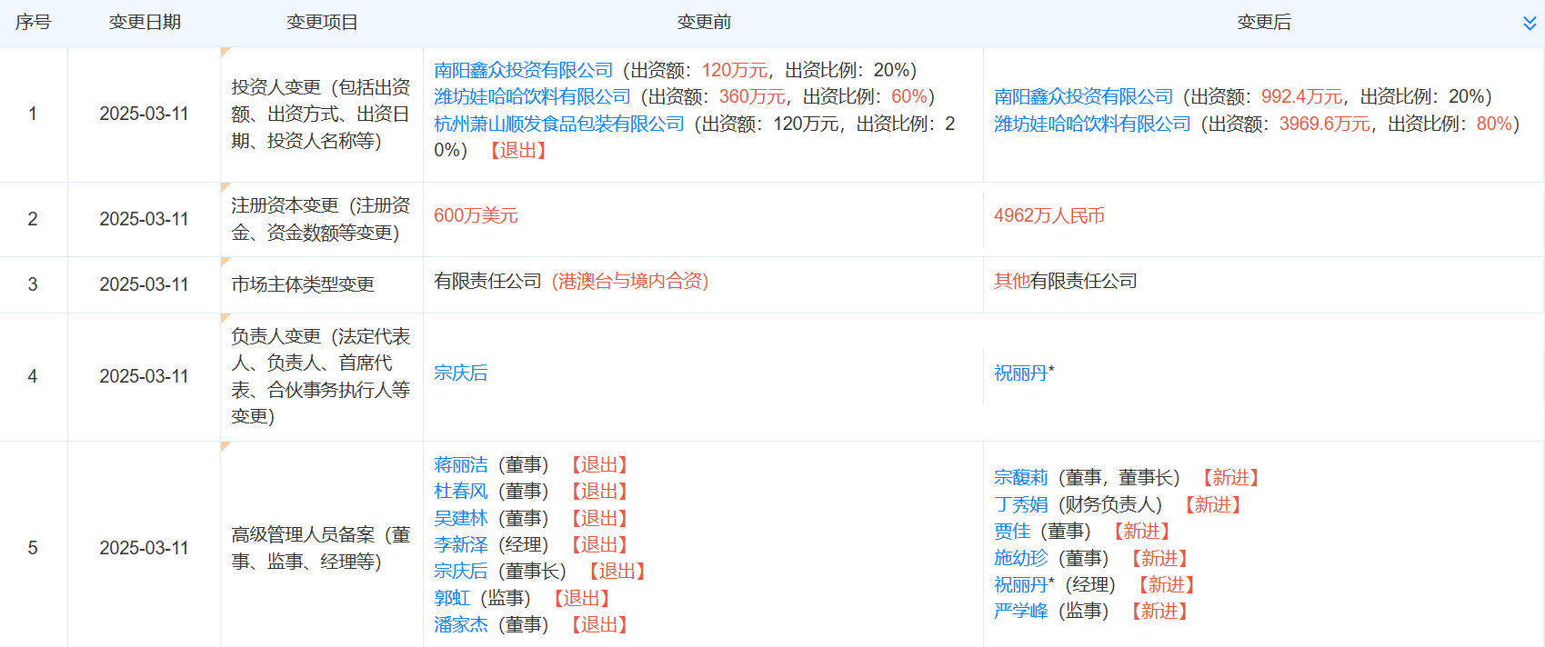 宗馥莉再接替宗慶后職務(wù)，任南陽(yáng)娃哈哈食品董事長(zhǎng)！不久前接手娃哈哈食品、娃哈哈創(chuàng)投