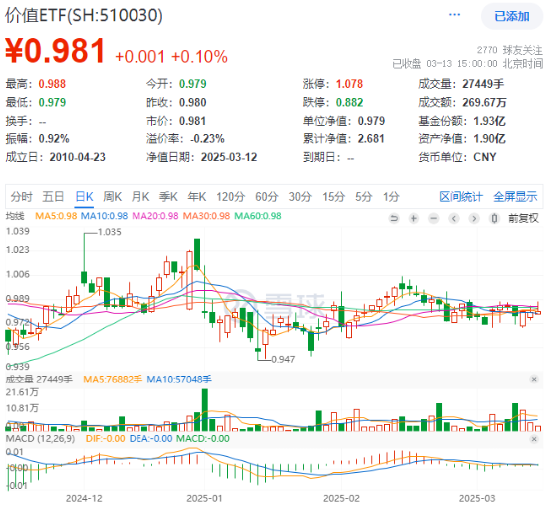 煤炭銀行雙輪驅(qū)動(dòng)，政策暖風(fēng)頻吹！高股息資產(chǎn)逆市吸金，價(jià)值ETF（510030）日線三連陽！