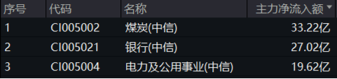 煤炭銀行雙輪驅(qū)動(dòng)，政策暖風(fēng)頻吹！高股息資產(chǎn)逆市吸金，價(jià)值ETF（510030）日線三連陽！