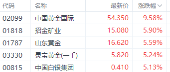 足金飾品價格站上900元大關(guān)！中國黃金國際漲超9%領(lǐng)銜港股黃金股