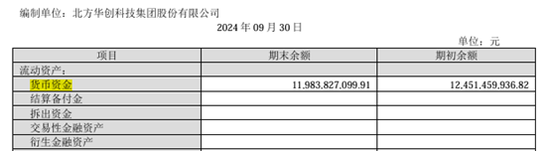 手握120億的北方華創(chuàng)擬發(fā)行150億元公司債：應(yīng)付賬款105億長(zhǎng)期借款58億、欲并購(gòu)芯源微