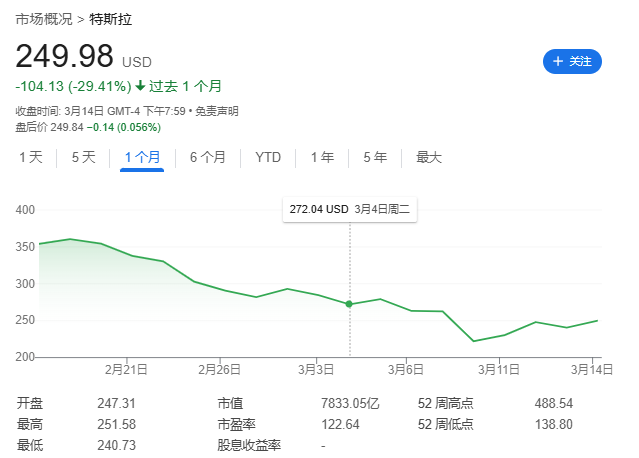 馬斯克惹眾怒！丹麥養(yǎng)老基金“拉黑”特斯拉，拋售所持股份