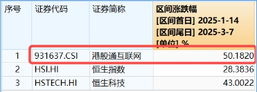 強(qiáng)勢(shì)反攻！港股終結(jié)五連跌，港股互聯(lián)網(wǎng)ETF（513770）沖高4%，機(jī)構(gòu)：港股估值仍低于全球大部分股指