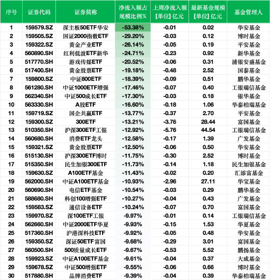 上周ETF資金流出榜單：深主板50ETF華安凈流出額占規(guī)模比例53%，平安黃金產(chǎn)業(yè)ETF占比26%