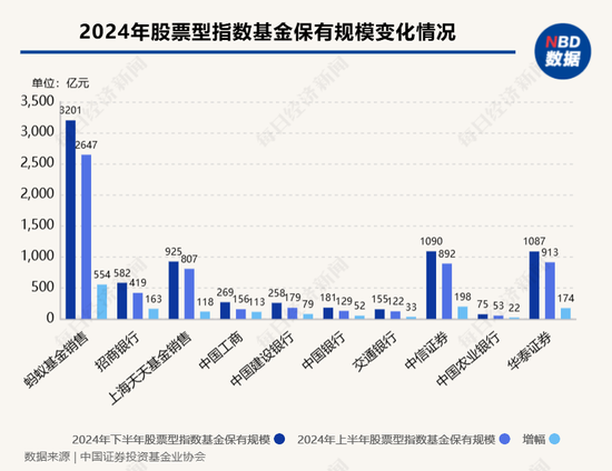 股票型指數(shù)基金成銀行代銷“新寵” 招行、工行保有規(guī)模去年下半年激增超百億元