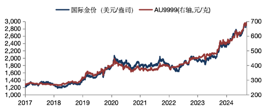 華安基金：美國經(jīng)濟(jì)降溫，金價(jià)上攻3000美元