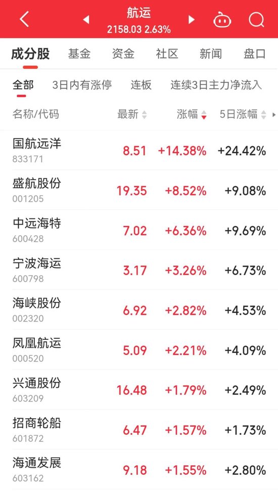 13：20，突然拉升，發(fā)生了什么？