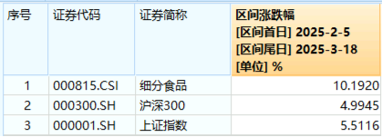 吃喝板塊震蕩回調(diào)，食品ETF（515710）收跌0.61%！政策發(fā)力+估值低位，板塊反轉(zhuǎn)將至？