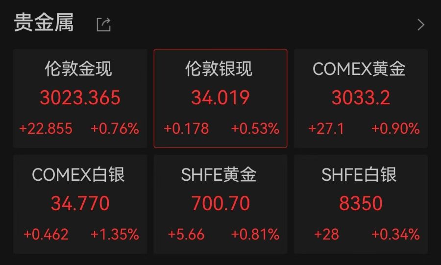 連破3010、3020美元/盎司關(guān)口，現(xiàn)貨黃金再創(chuàng)歷史新高！A股黃金概念拉升，漲停公司最新回應(yīng)
