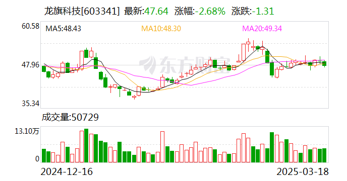 龍旗科技：天津金米、蘇州順為擬合計(jì)減持不超6%股份