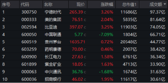大象起舞！萬億巨頭聯(lián)袂拉漲，“迪王”再創(chuàng)歷史新高！A50ETF華寶（159596）逆市摸高1%，成交翻倍激增！