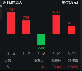 華為終端全面進(jìn)入鴻蒙時代！資金繼續(xù)進(jìn)場搶籌，科創(chuàng)人工智能ETF華寶（589520）近5日吸金2746萬元！