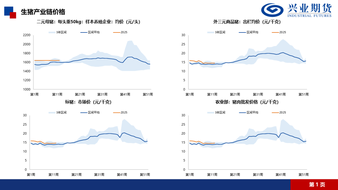 【興期研究·品種聚焦】生豬：消費需求預計改善，下方仍有支撐