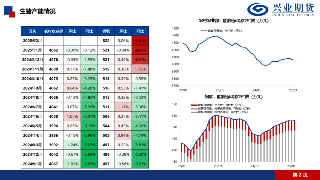 【興期研究·品種聚焦】生豬：消費需求預計改善，下方仍有支撐