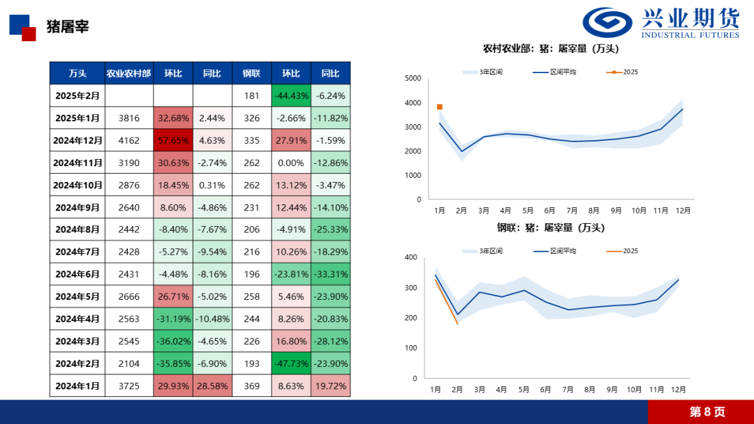 【興期研究·品種聚焦】生豬：消費需求預計改善，下方仍有支撐