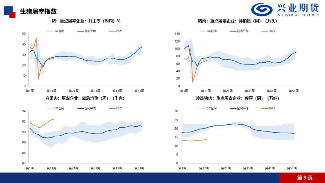 【興期研究·品種聚焦】生豬：消費需求預計改善，下方仍有支撐