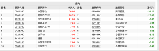 超200億元！這些資金逆勢凈流入