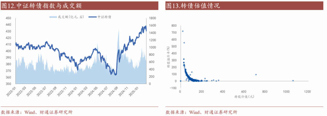 轉(zhuǎn)債估值破位，關(guān)注高評(píng)級(jí)轉(zhuǎn)債勝率