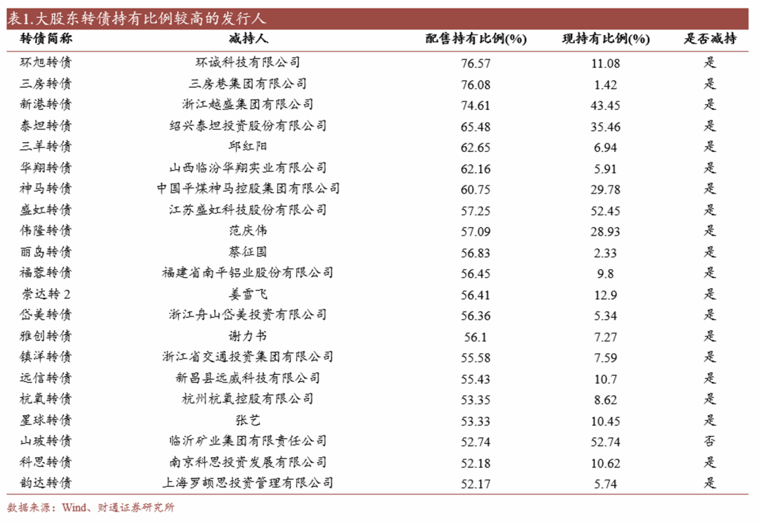 轉(zhuǎn)債估值破位，關(guān)注高評(píng)級(jí)轉(zhuǎn)債勝率