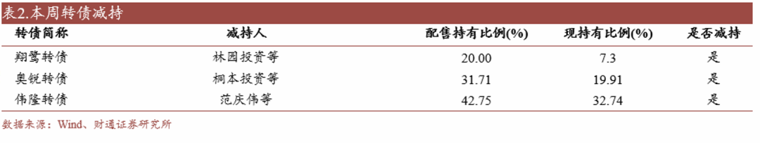 轉(zhuǎn)債估值破位，關(guān)注高評(píng)級(jí)轉(zhuǎn)債勝率