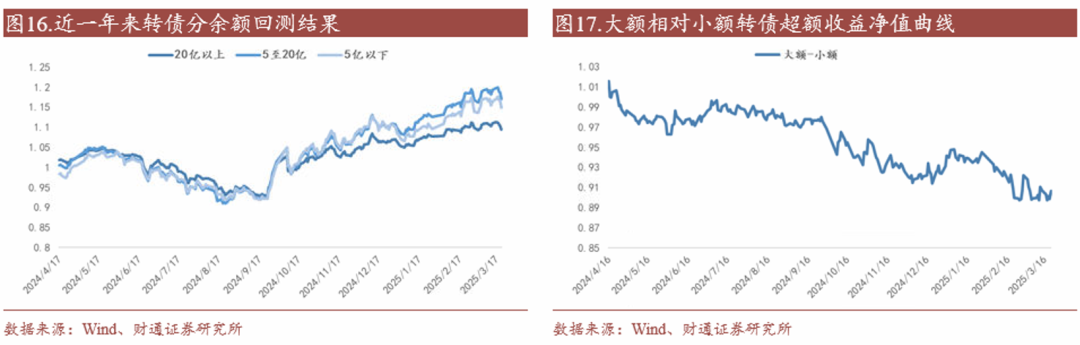 轉(zhuǎn)債估值破位，關(guān)注高評(píng)級(jí)轉(zhuǎn)債勝率