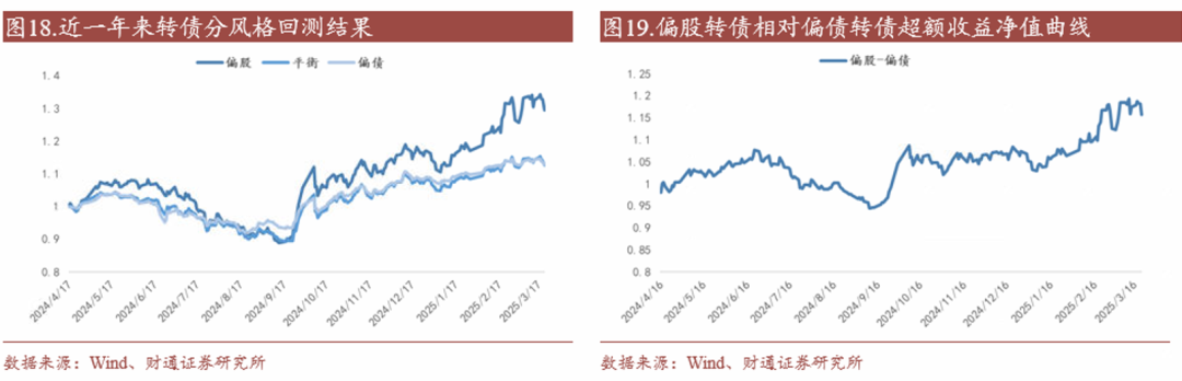 轉(zhuǎn)債估值破位，關(guān)注高評(píng)級(jí)轉(zhuǎn)債勝率