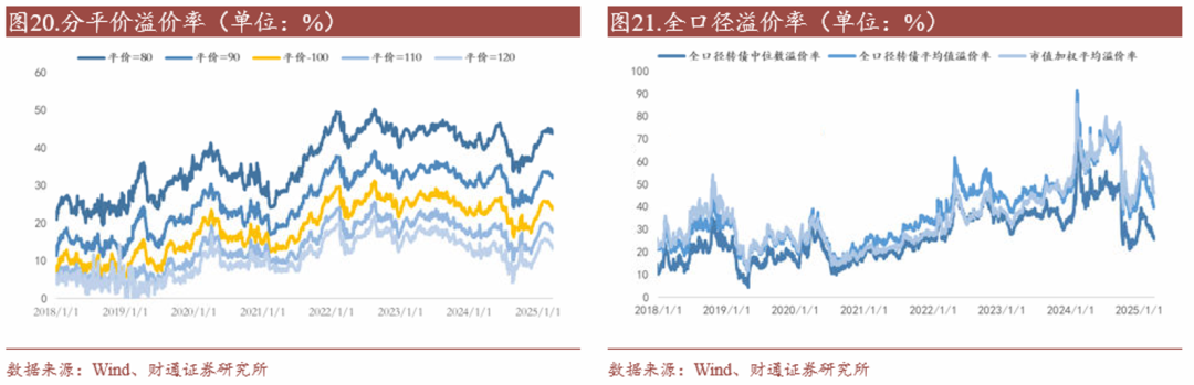 轉(zhuǎn)債估值破位，關(guān)注高評(píng)級(jí)轉(zhuǎn)債勝率