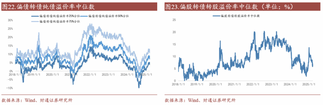 轉(zhuǎn)債估值破位，關(guān)注高評(píng)級(jí)轉(zhuǎn)債勝率