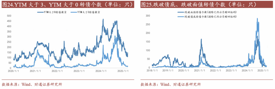轉(zhuǎn)債估值破位，關(guān)注高評(píng)級(jí)轉(zhuǎn)債勝率