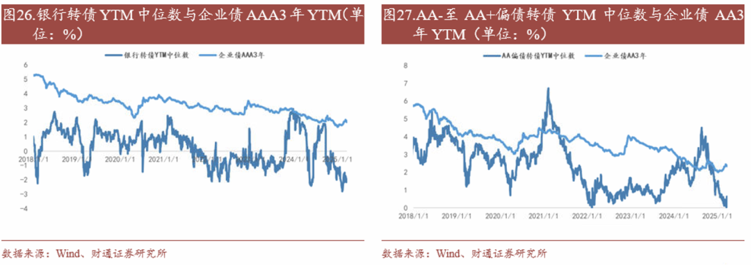轉(zhuǎn)債估值破位，關(guān)注高評(píng)級(jí)轉(zhuǎn)債勝率