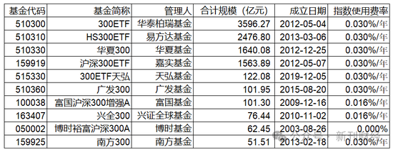 指數(shù)使用費(fèi)“基民大減負(fù)”！華泰柏瑞巨額支出致“傷筋動(dòng)骨”