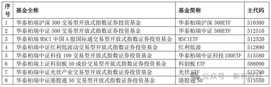 指數(shù)使用費(fèi)“基民大減負(fù)”！華泰柏瑞巨額支出致“傷筋動(dòng)骨”