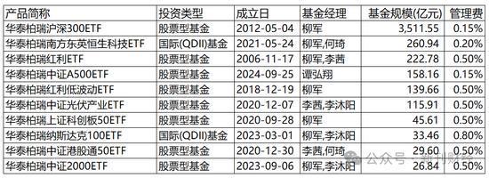 指數(shù)使用費(fèi)“基民大減負(fù)”！華泰柏瑞巨額支出致“傷筋動(dòng)骨”