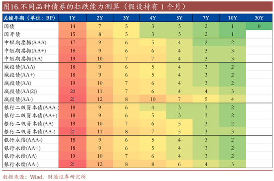 信用| 財通證券孫彬彬團隊：季末，或是買入時點