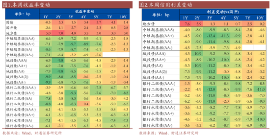 信用| 財通證券孫彬彬團隊：季末，或是買入時點