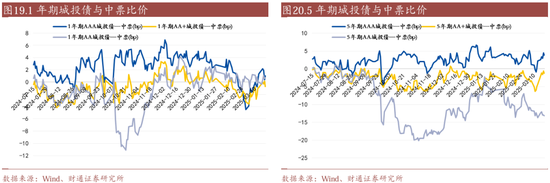 信用| 財通證券孫彬彬團隊：季末，或是買入時點
