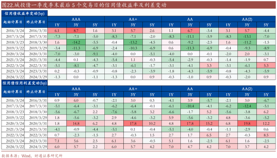 信用| 財通證券孫彬彬團隊：季末，或是買入時點