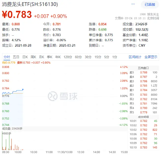 大消費反攻！汽車、家電齊頭并進，消費龍頭ETF（516130）漲0.9%！機構：消費或為全年投資主線之一
