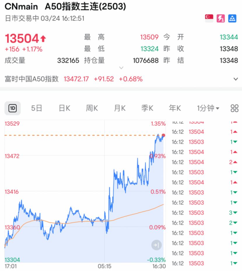 剛剛！全線大反攻，A50飆漲！