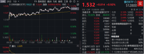 央行再提降息降準，交行績后漲逾3%！銀行ETF（512800）放量上探1%，險資持續(xù)加碼