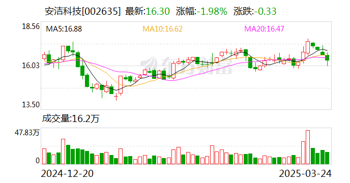 安潔科技：目前公司正在進(jìn)行人形機器人相關(guān)技術(shù)拓展和業(yè)務(wù)規(guī)劃