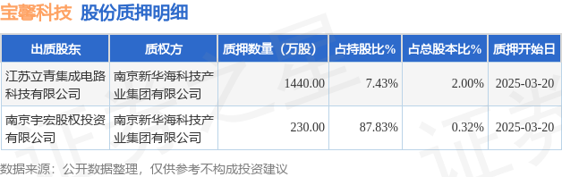 寶馨科技（002514）2名股東合計(jì)質(zhì)押1670萬(wàn)股，占總股本2.32%