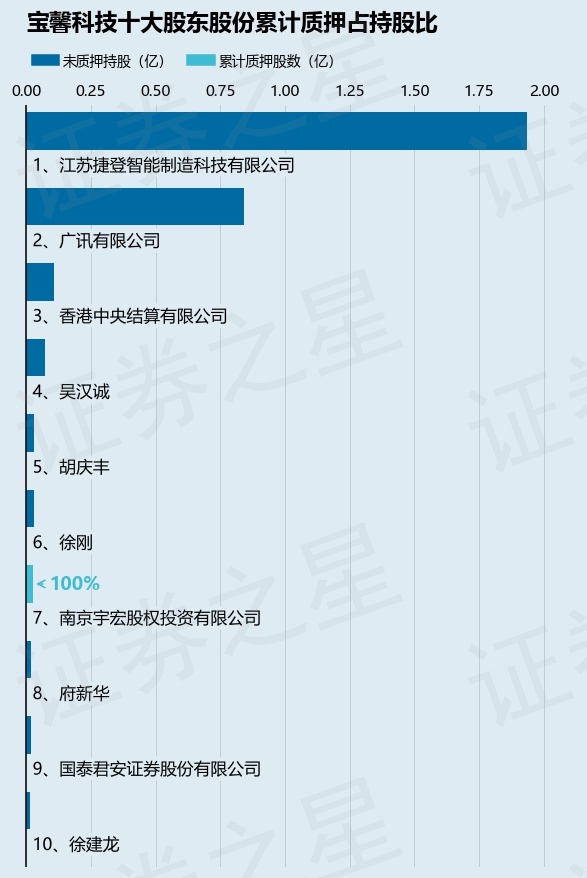 寶馨科技（002514）2名股東合計(jì)質(zhì)押1670萬(wàn)股，占總股本2.32%