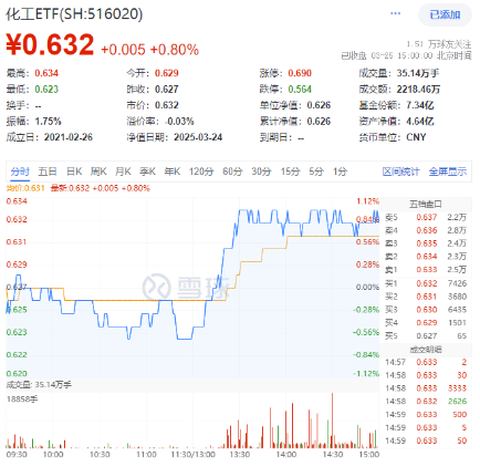 絕地反擊！化工板塊午后拉升吸金46億元，化工ETF（516020）盤中漲超1%！