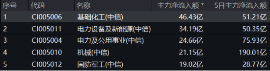 絕地反擊！化工板塊午后拉升吸金46億元，化工ETF（516020）盤中漲超1%！